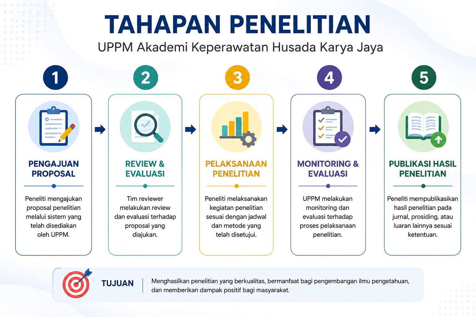Tahapan Penelitian UPPM